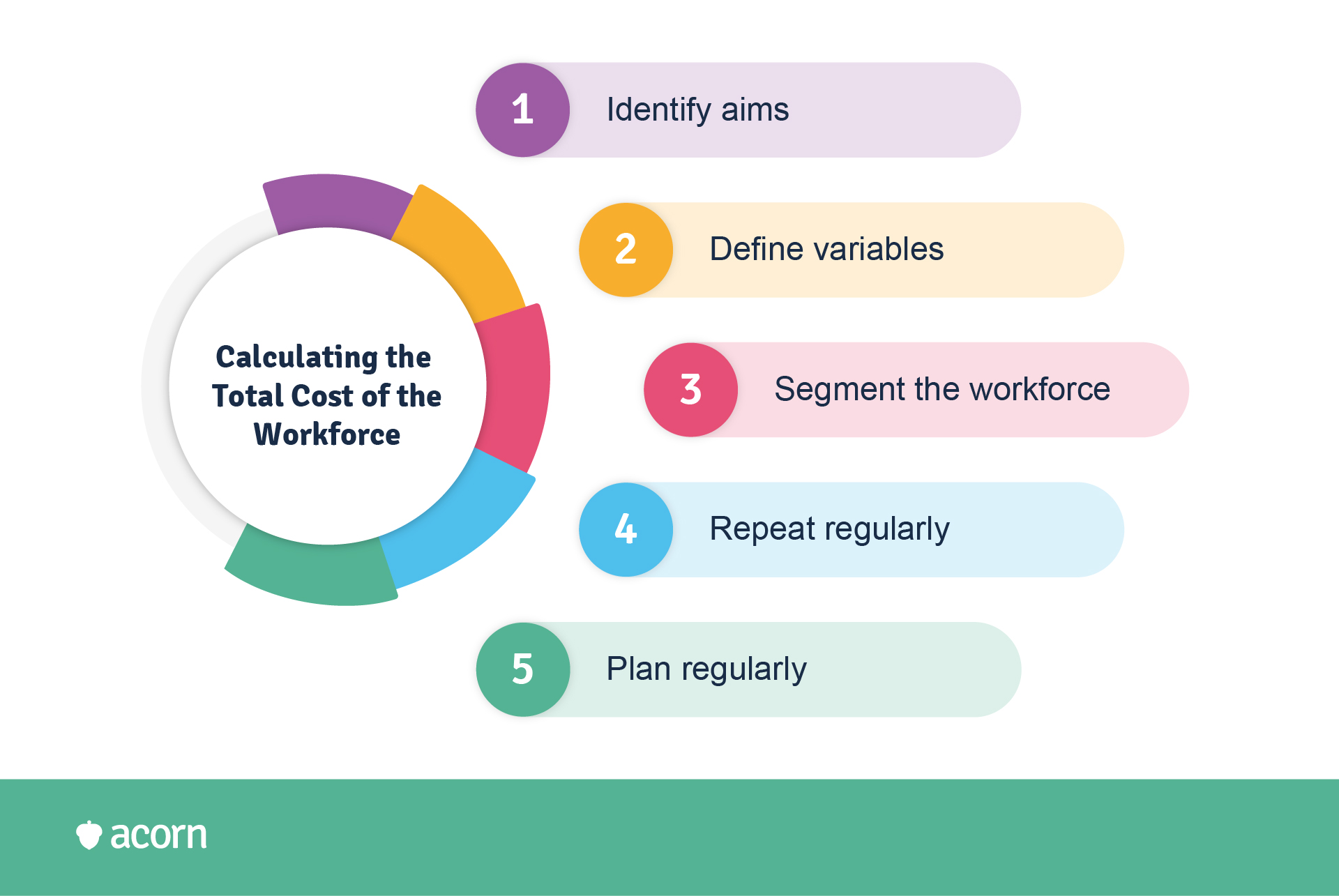 Best practices when calculating the total cost of the workforce