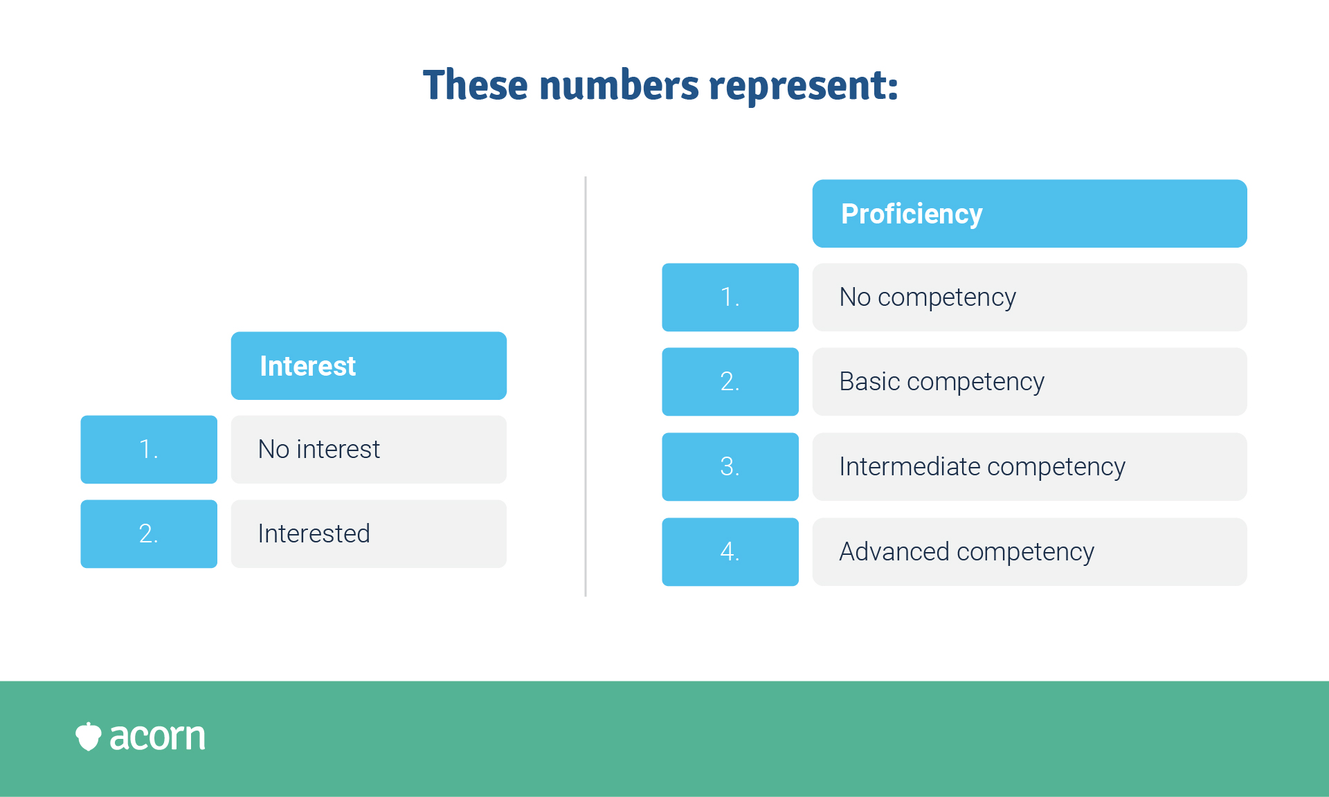 What do proficiency and interest scores in a skills matrix represent?