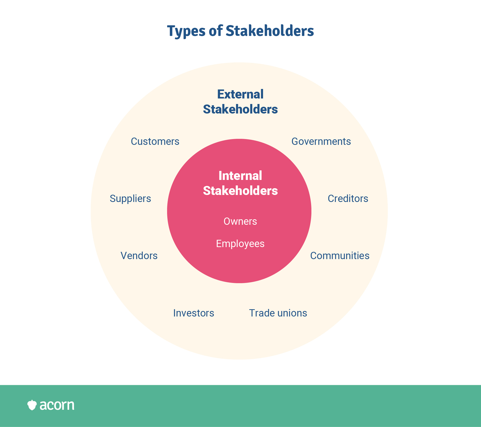 Types of internal and external stakeholders