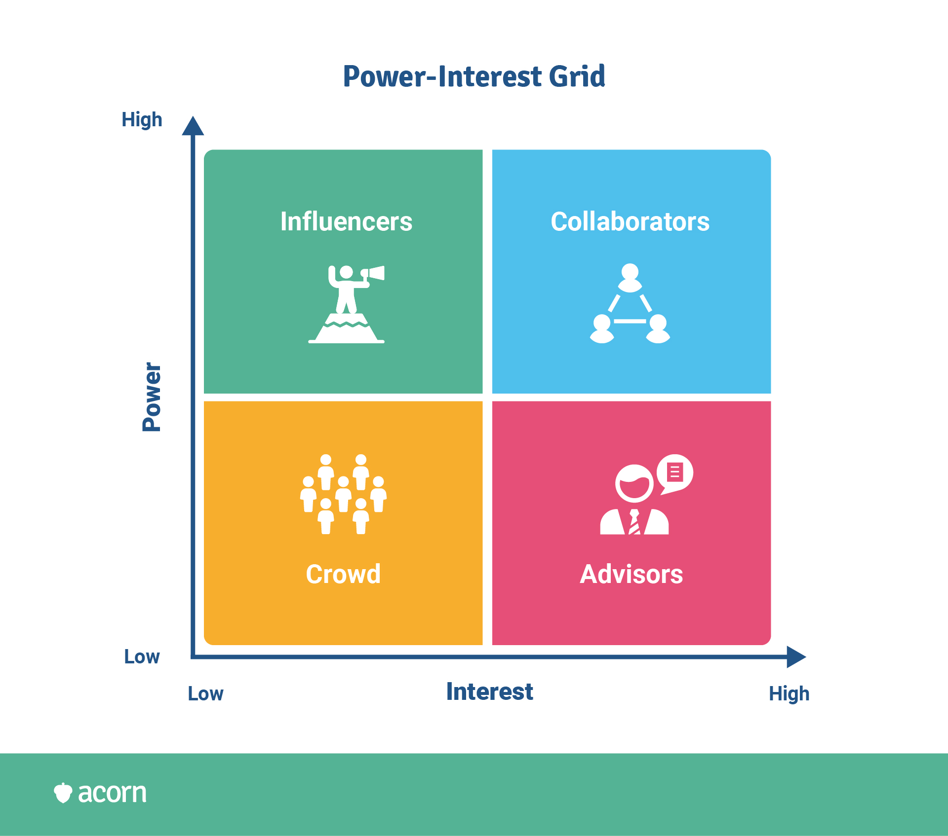 Power-interest grid of classifying stakeholders