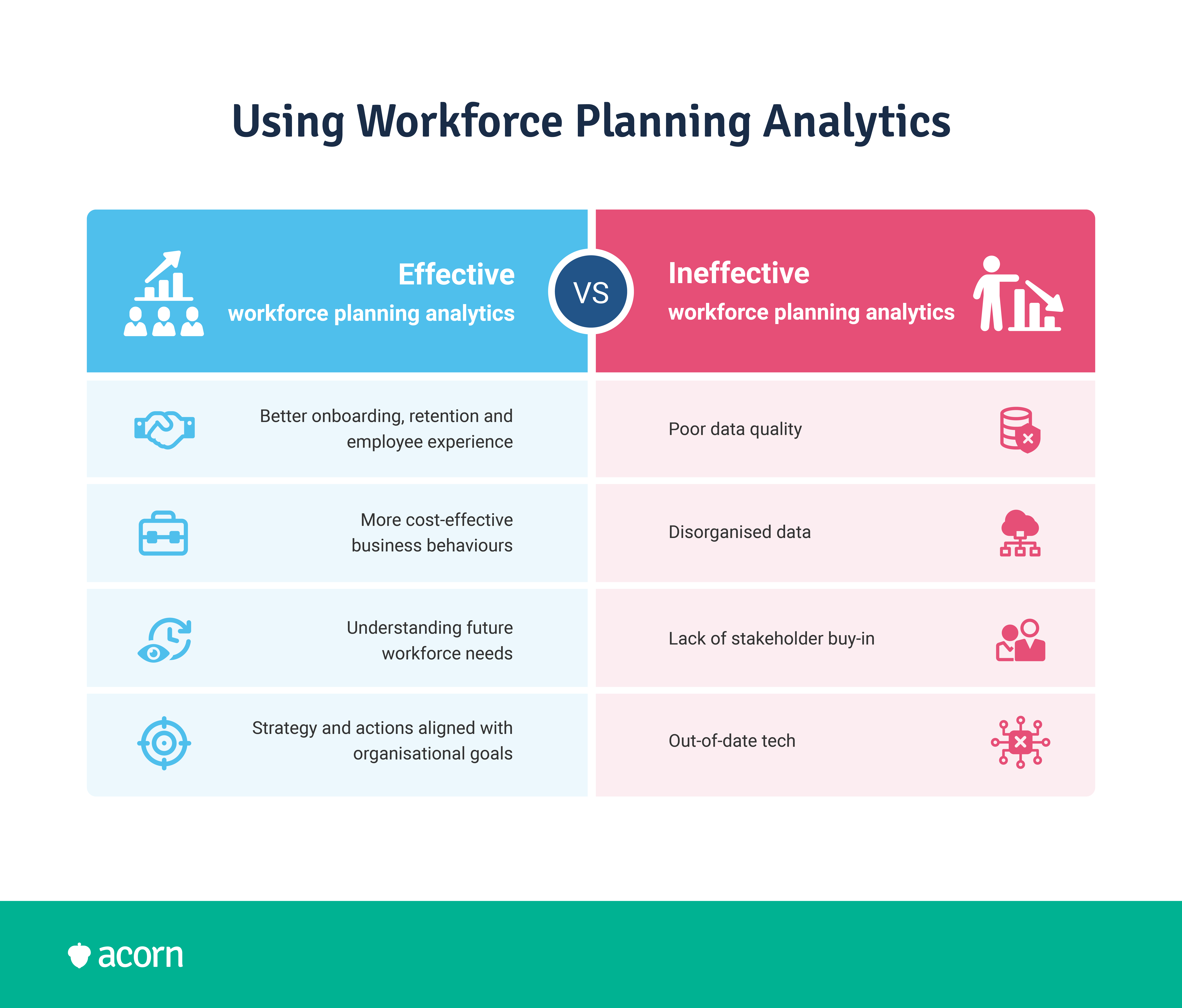 Comparison of using effective and ineffective workforce planning analytics